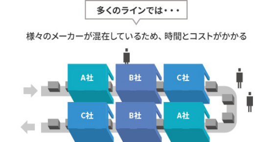 多くのラインでは...様々のメーカーが混在しているため、時間とコストがかかる